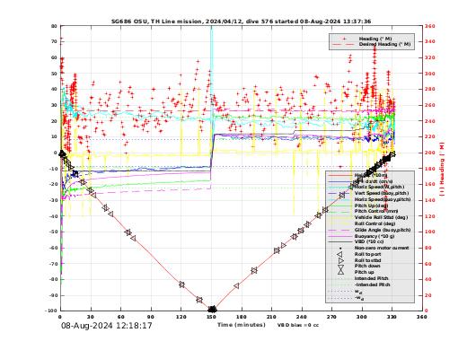 Dive Characteristics