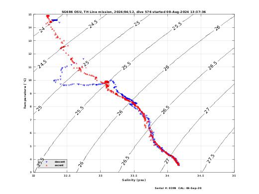 Temperature Salinity Diagnostic