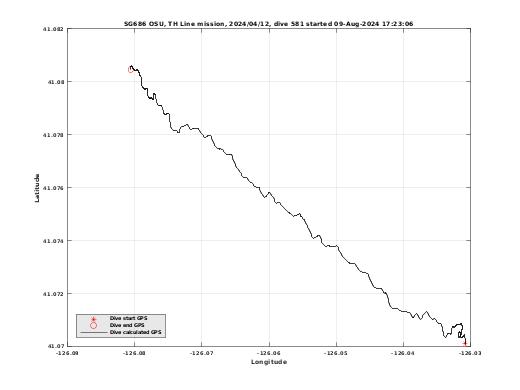 Dive Calculated GPS