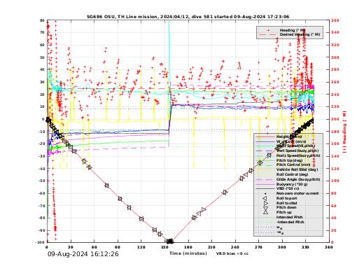 Dive Characteristics