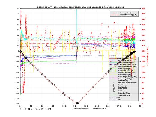 Dive Characteristics