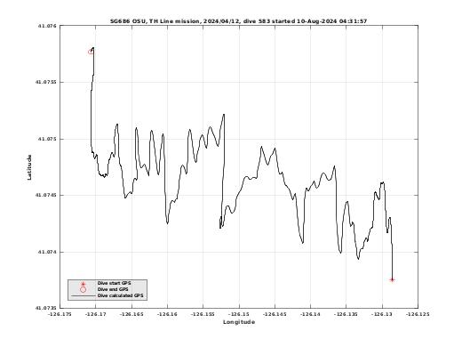 Dive Calculated GPS