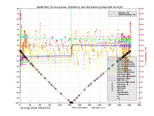 Dive Characteristics