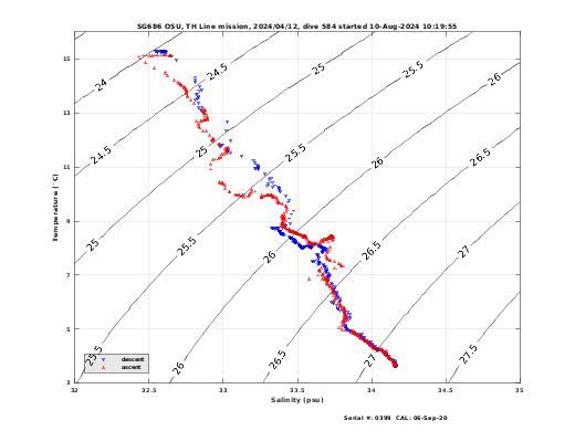 Temperature Salinity Diagnostic