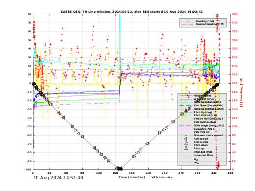 Dive Characteristics