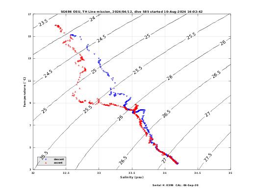 Temperature Salinity Diagnostic