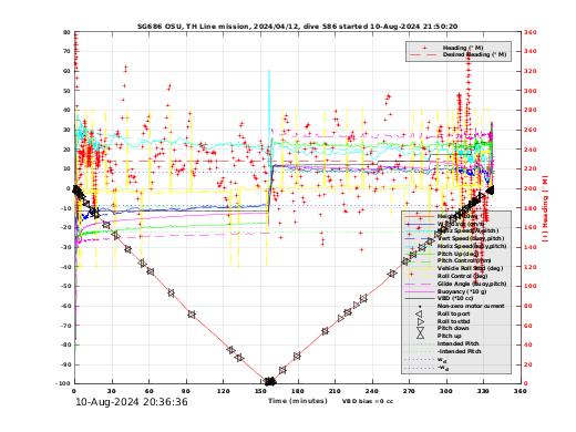 Dive Characteristics