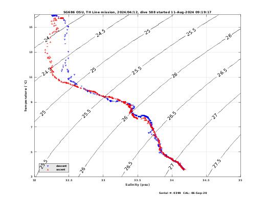 Temperature Salinity Diagnostic