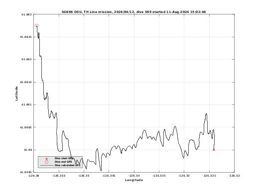 Dive Calculated GPS