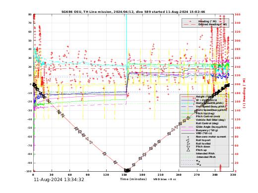 Dive Characteristics