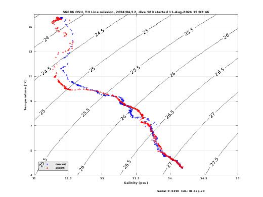 Temperature Salinity Diagnostic