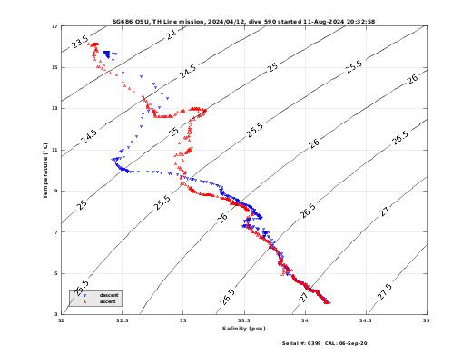 Temperature Salinity Diagnostic