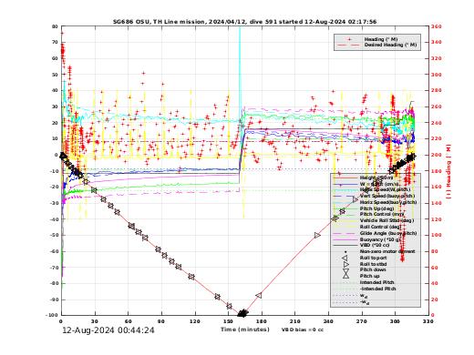 Dive Characteristics