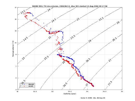 Temperature Salinity Diagnostic