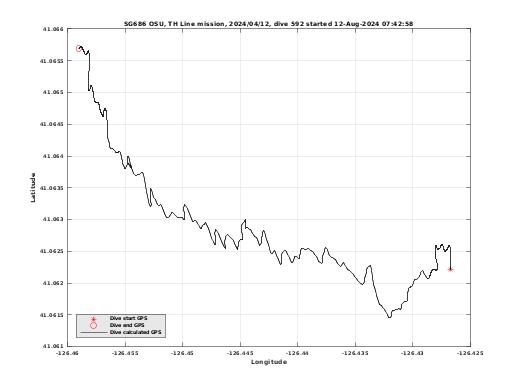 Dive Calculated GPS