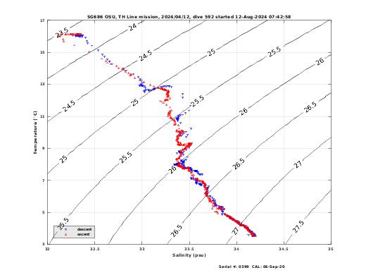 Temperature Salinity Diagnostic