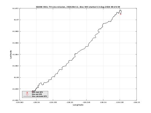 Dive Calculated GPS