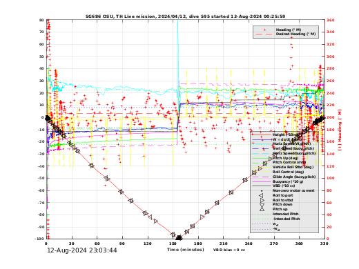 Dive Characteristics