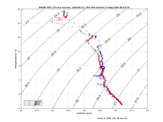 Temperature Salinity Diagnostic