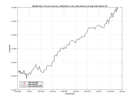 Dive Calculated GPS