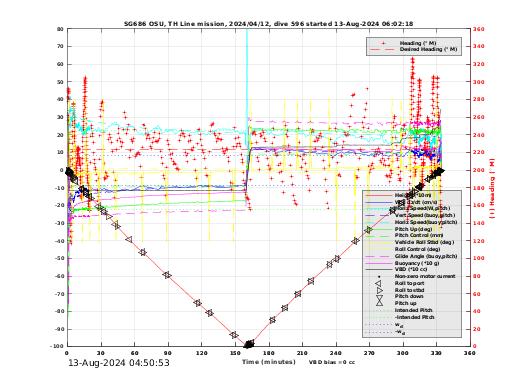 Dive Characteristics