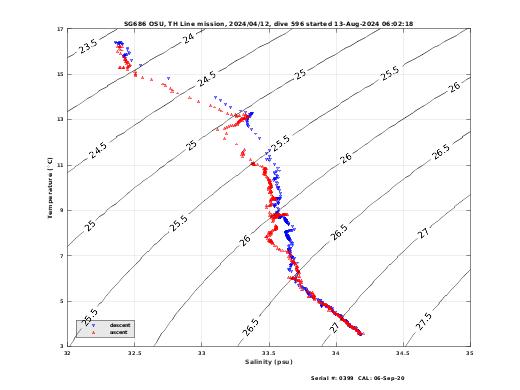 Temperature Salinity Diagnostic