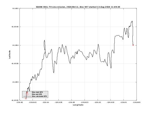 Dive Calculated GPS