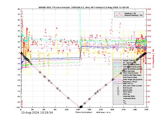 Dive Characteristics