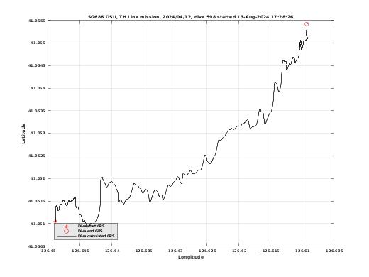 Dive Calculated GPS