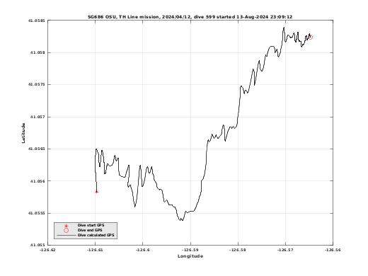 Dive Calculated GPS