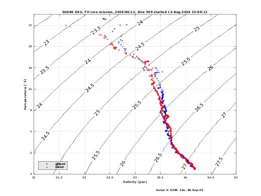 Temperature Salinity Diagnostic