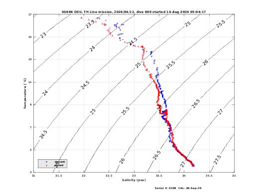 Temperature Salinity Diagnostic