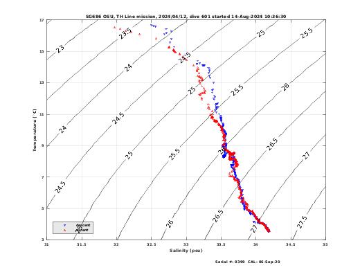 Temperature Salinity Diagnostic