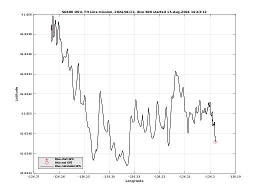 Dive Calculated GPS