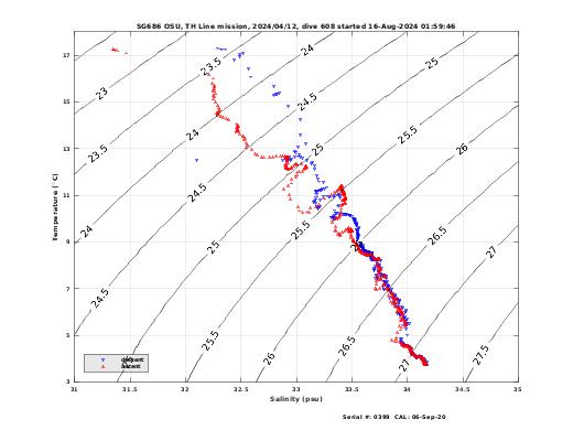 Temperature Salinity Diagnostic