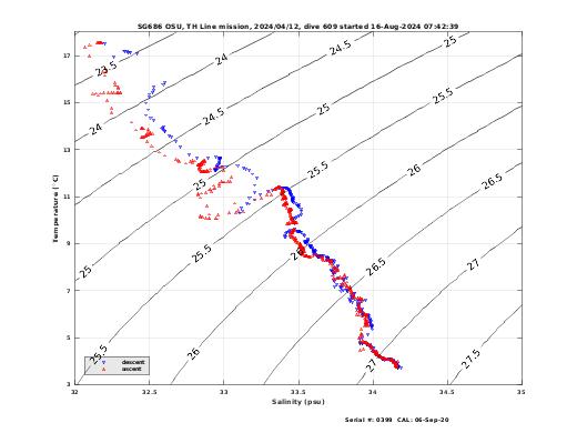 Temperature Salinity Diagnostic