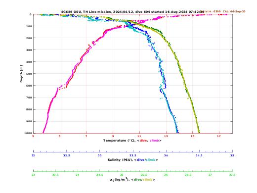 Temperature Salinity