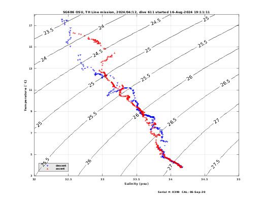 Temperature Salinity Diagnostic