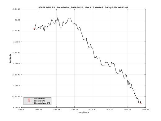 Dive Calculated GPS