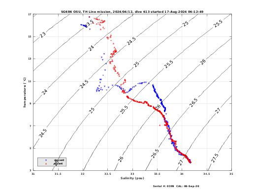 Temperature Salinity Diagnostic