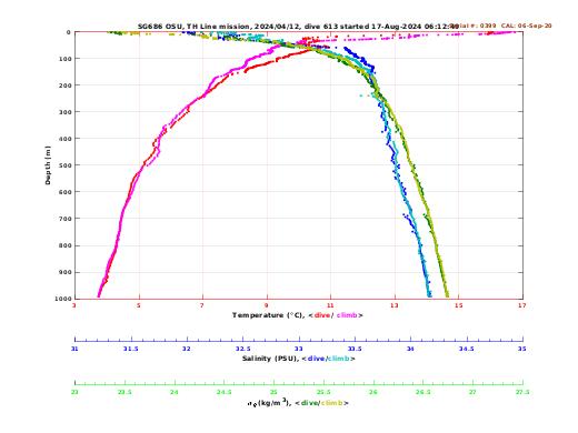 Temperature Salinity