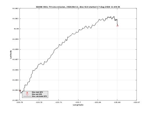 Dive Calculated GPS