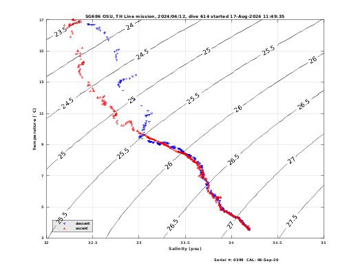 Temperature Salinity Diagnostic