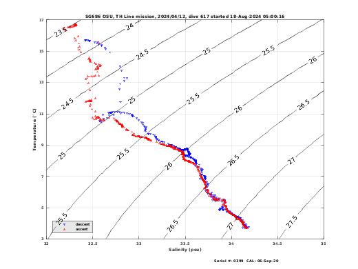 Temperature Salinity Diagnostic