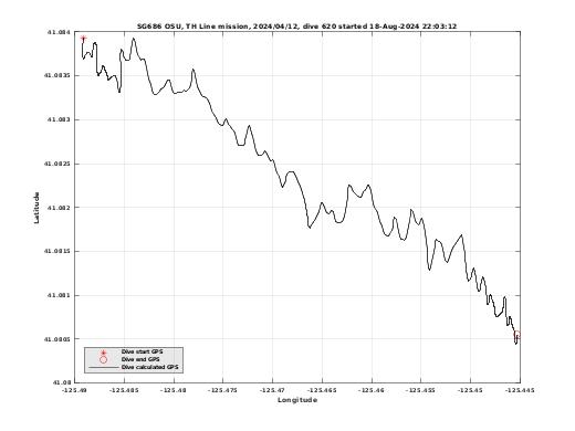 Dive Calculated GPS