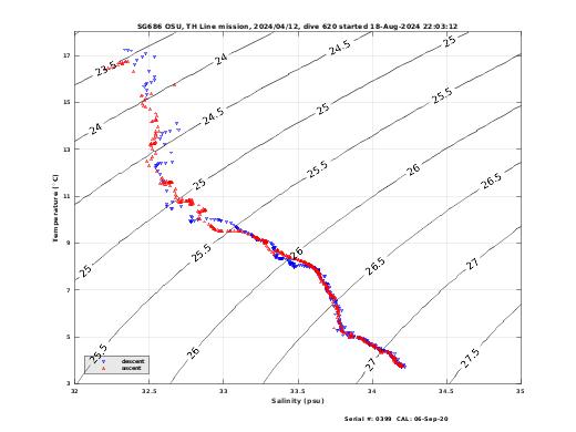 Temperature Salinity Diagnostic