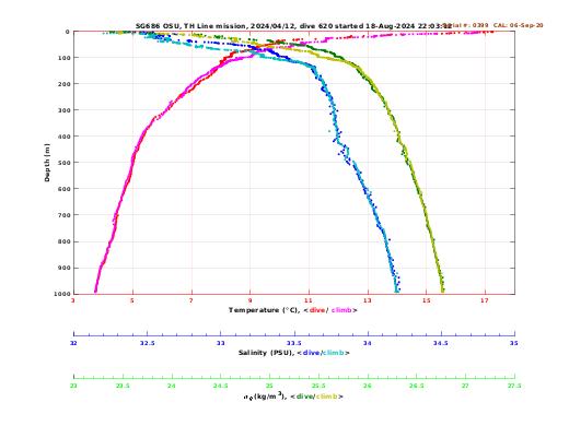 Temperature Salinity