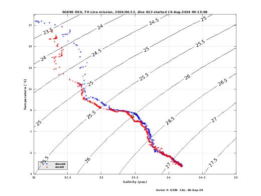 Temperature Salinity Diagnostic