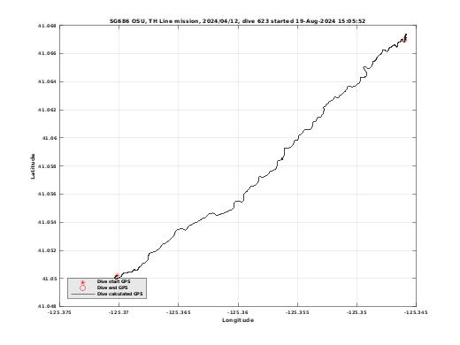 Dive Calculated GPS