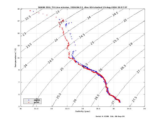 Temperature Salinity Diagnostic